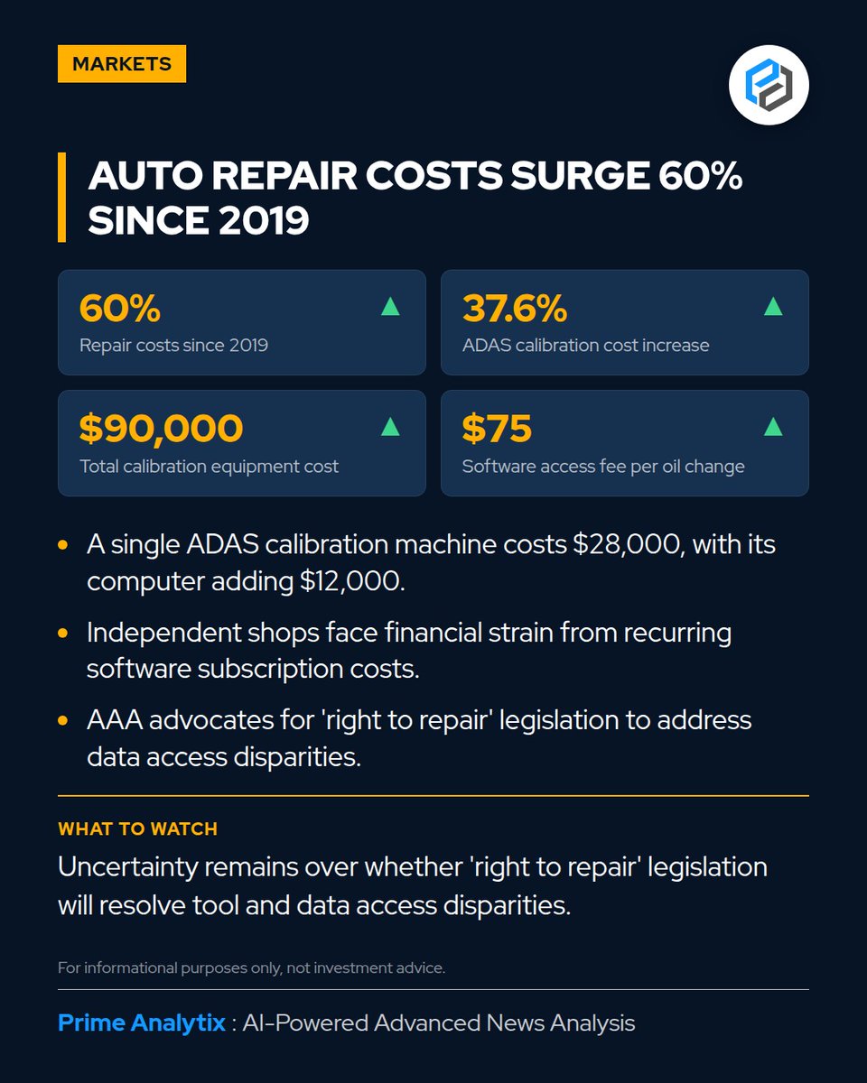 PrimeAnalytix's tweet photo. Auto repair costs have surged 60% since 2019 due to high-tech vehicle complexity, with ADAS calibration and software expenses driving up bills for shops and consumers. AAA advocates for 'right to repair' legislation.
#AutoRepairCosts #ADASCalibration #RightToRepair #AAAStudy https://t.co/5JiVwoHZeE