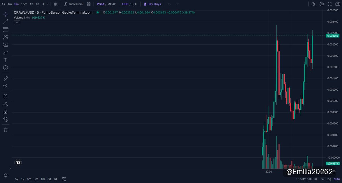 Emilia20262's tweet photo. 🚀 solana:BXoHJddsWJLHtAopeiSbKUSELsu8hSFMs8baGMDkpump UPDATE
MC $2.07M

How did CRAWLNET perform since our call? It doubled its market cap from $1.06M to $2.13M, delivering a strong 2.0x return. Momentum is solid, but with liquidity at $157K, keeping an eye on volume to confirm sustained strength is key. 🚀.

📈 Chart & Trade: https://t.co/P95hgG9uCQ

⚠️ NFA · DYOR
#memecoin #Solana #CRAWL

https://t.co/0SPa8XLwbQ