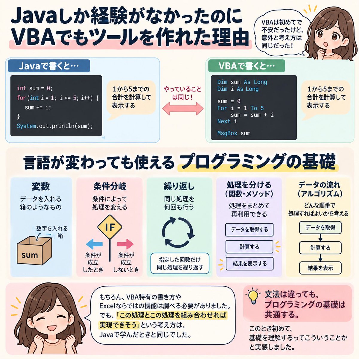 mWpear135's tweet photo. Javaしか経験がなかった頃、初めてVBAでツールを作ることになりました。

VBA特有の書き方は調べましたが、
「この処理を組み合わせれば実現できそう」
という考え方は意外とそのまま使えました。

変数、条件分岐、繰り返しなど、文法が変わっても基礎は共通する。

このとき初めて、「基礎を理解するってこういうことか」と実感しました。