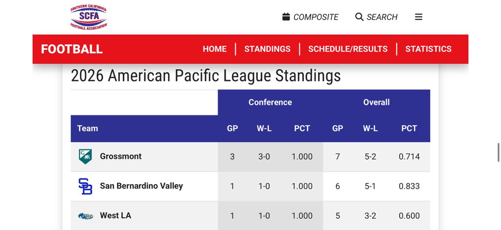 GhouseGriffinFB's tweet photo. Big win vs a good Santa Monica team. Jumping up to #1 in league. @scfafootball https://t.co/ESaqflFOpE