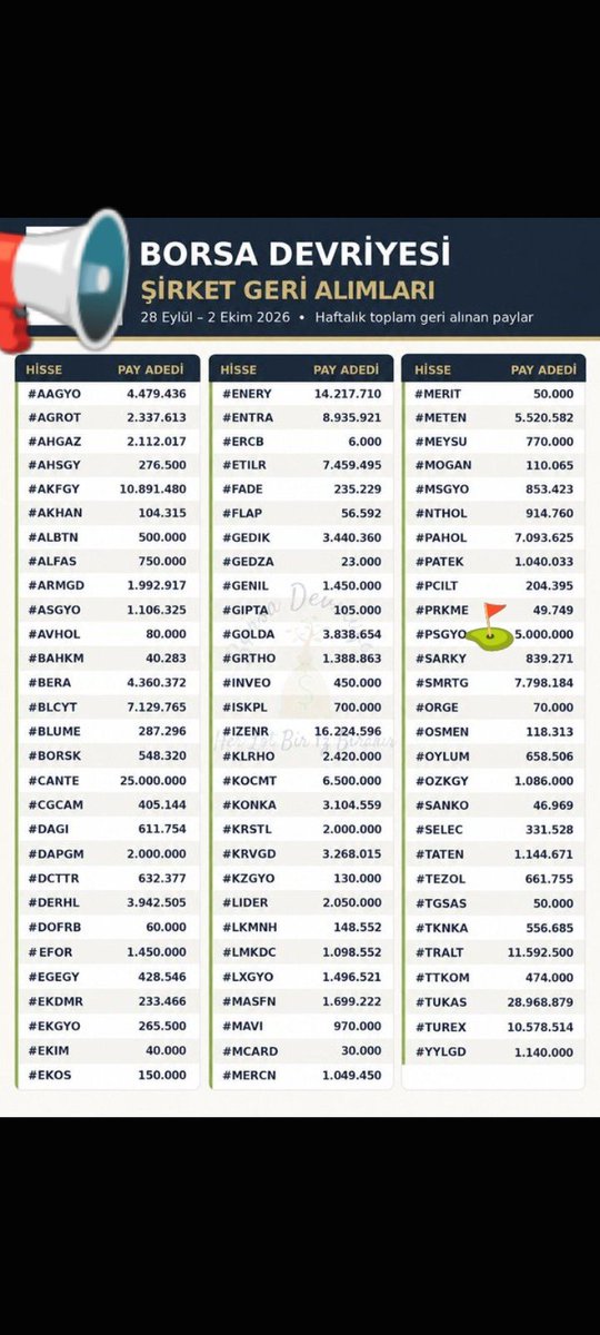 Alielebi84011's tweet photo. #PSGYO 👉✨💲🚀🎇🧨🚀💱
#BORSA #BIST100 #endeks #viop #tuprs #kchol#Alark #Astor #Mgros
#agesa #aksen #albrk #almad #asuzu #atatp #atsyh #dcttr #despc #dgate #dofer #eggub #ekos #entra #eupwr #eygyo #forte #genıl #gozde #hktm #hlgyo #ıngrm #ısbtr #ısgsy #katmr
#PSGYO⛳👇👇👇👇 https://t.co/9kmGuH6Qt9