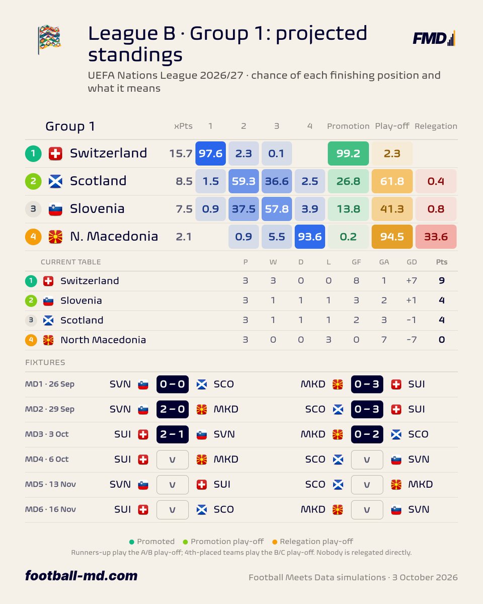 fmeetsdata's tweet photo. Switzerland 🇨🇭 have no match in this group and are now 98% to be directly promoted to League A.

Scotland 🏴󠁧󠁢󠁳󠁣󠁴󠁿 with a pivotal away win in N. Macedonia 🇲🇰 jump to the projected 2nd.

Tuesday's match v Slovenia 🇸🇮 could solve much of the 2nd place race. https://t.co/t33UopNDMs
