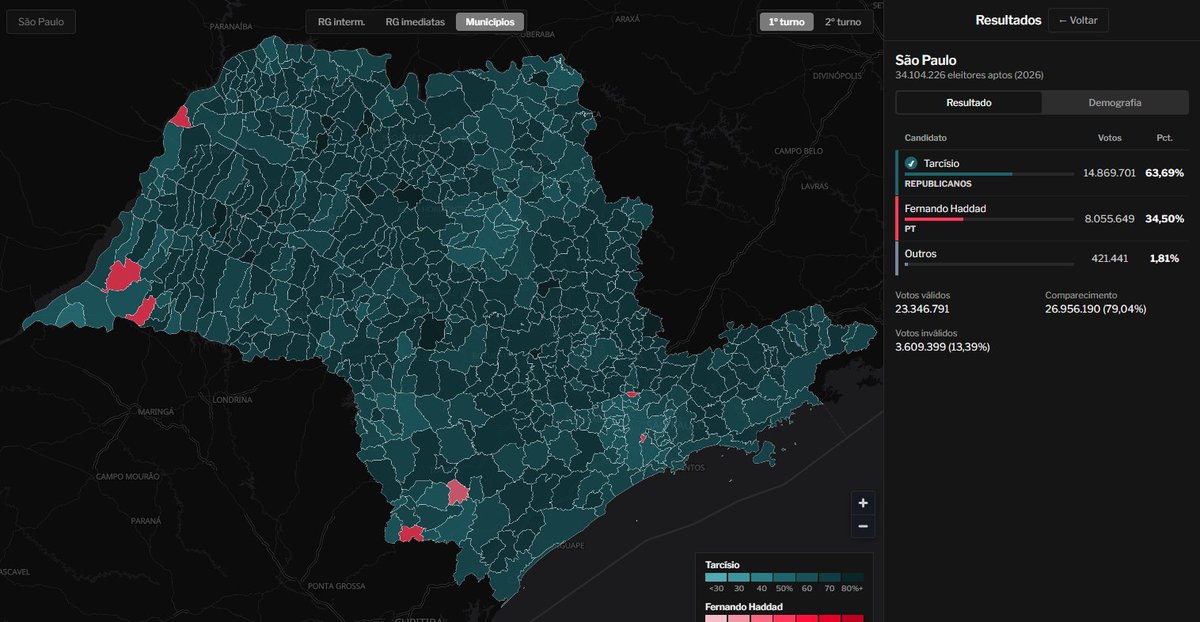 bachinismo's tweet photo. São Paulo: Tarcísio será o primeiro a passar de 60% na HISTÓRIA das eleições pro governo.

Nossa projeção abaixo: https://t.co/BwMUV1N5ZJ
