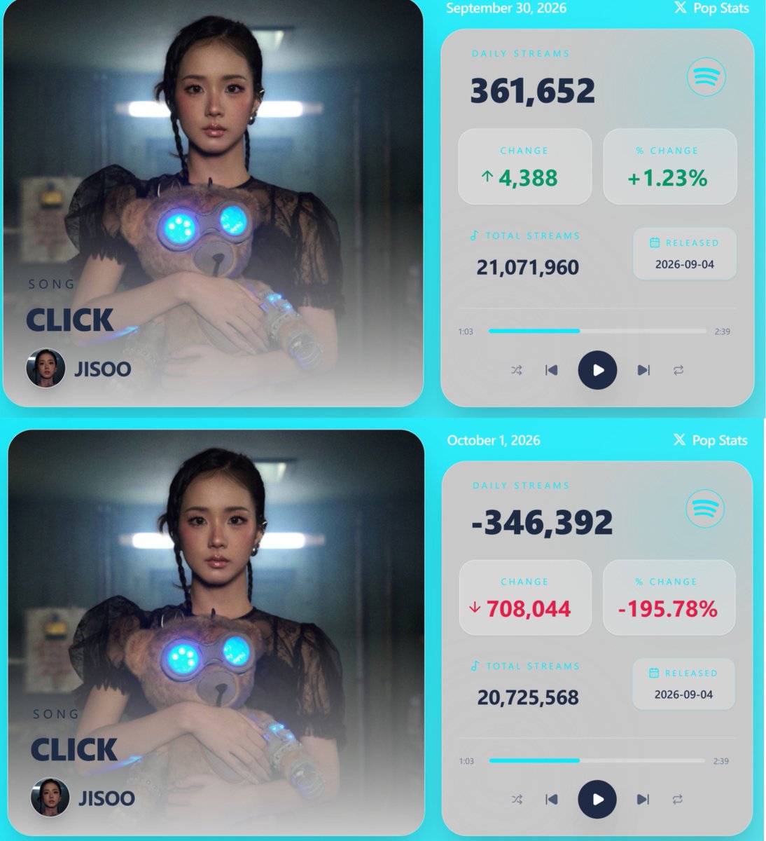 KFloopNet's tweet photo. 🚨 Jisoo gets exposed after her song “Click” lost ALL of its daily streams, failing to gain any streams and instead recording a negative number (-346,392 streams) on Spotify’s counter.

— The unexpected drop leaves “Click” with a negative stream balance on the counter. https://t.co/rZ5VSd8wF2
