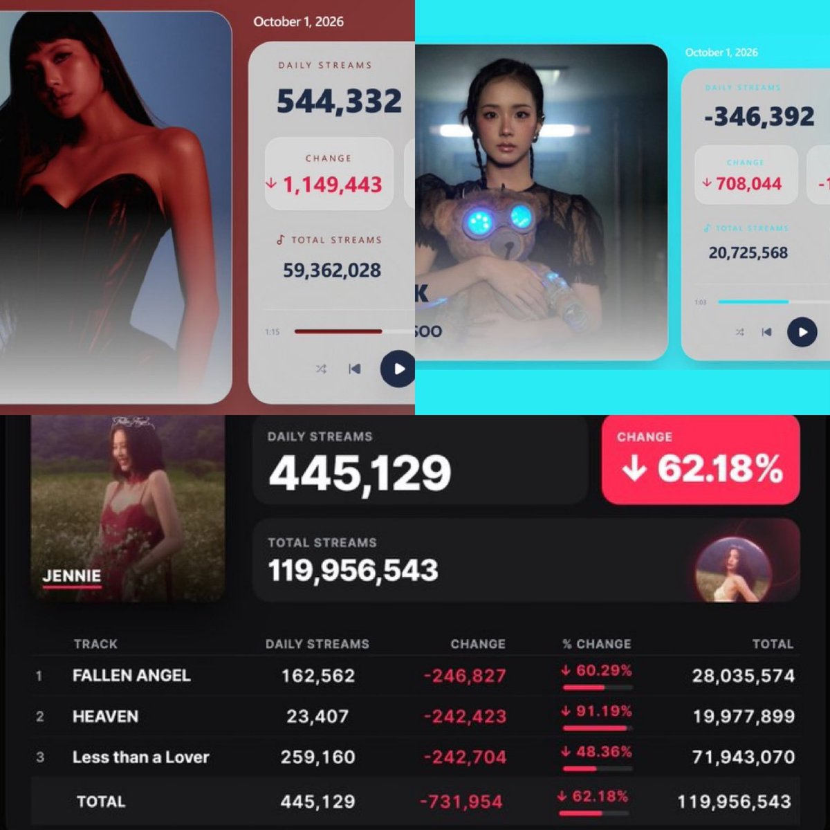KFloopNet's tweet photo. 🚨 All of Blackpink’s members’ solo songs suffered drops and decreases in their daily streams.

— Jennie, Jisoo, Rosé, and Lisa’s solo releases all recorded stream loses on Spotify, affecting their daily numbers. https://t.co/ebxTzZZBfV