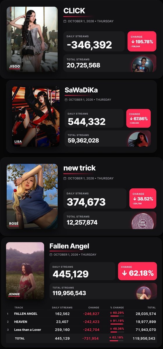 KFloopNet's tweet photo. 🚨 All of Blackpink’s members’ solo songs suffered drops and decreases in their daily streams.

— Jennie, Jisoo, Rosé, and Lisa’s solo releases all recorded stream loses on Spotify, affecting their daily numbers. https://t.co/ebxTzZZBfV