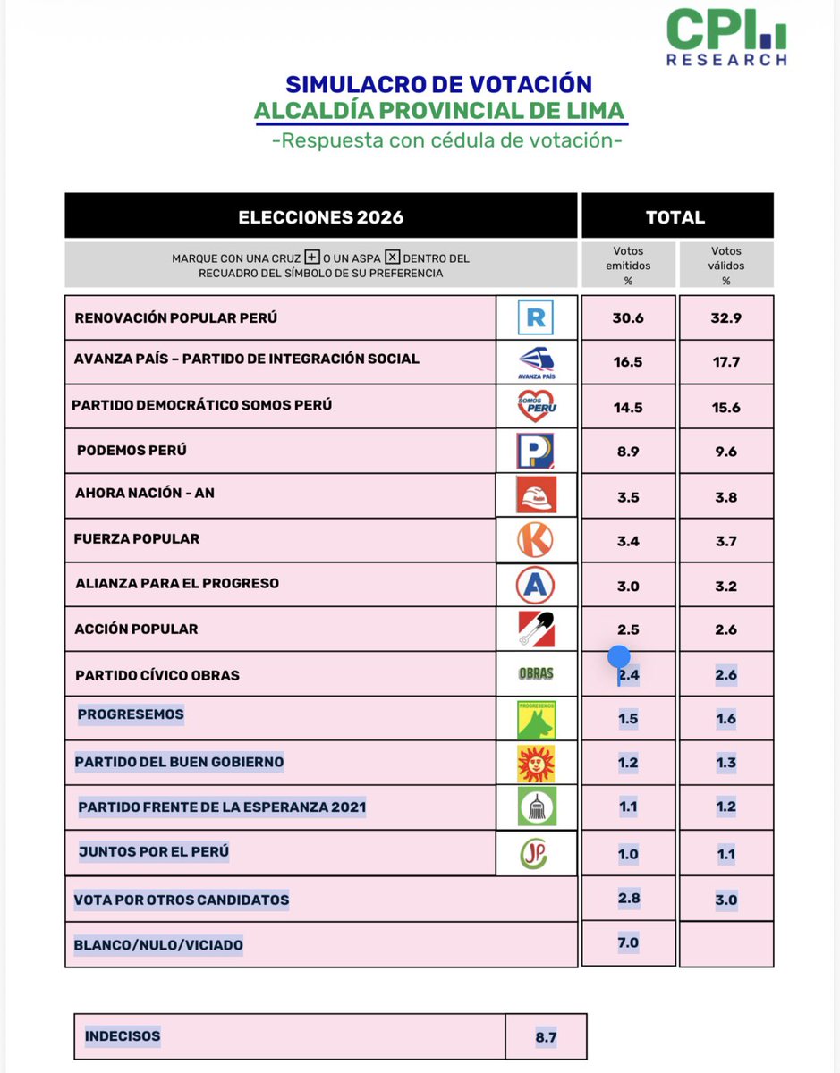 hermanntertsch's tweet photo. Los sondeos auguran un gran triunfo de Rafael López Aliaga para continuar su magnífica labor pasada en la alcaldía de la ciudad de Lima.
Espero que los limeños salgan en masa a votarle con un resultado aún mayor que este gran augurio. https://t.co/gHwbmlTwe7