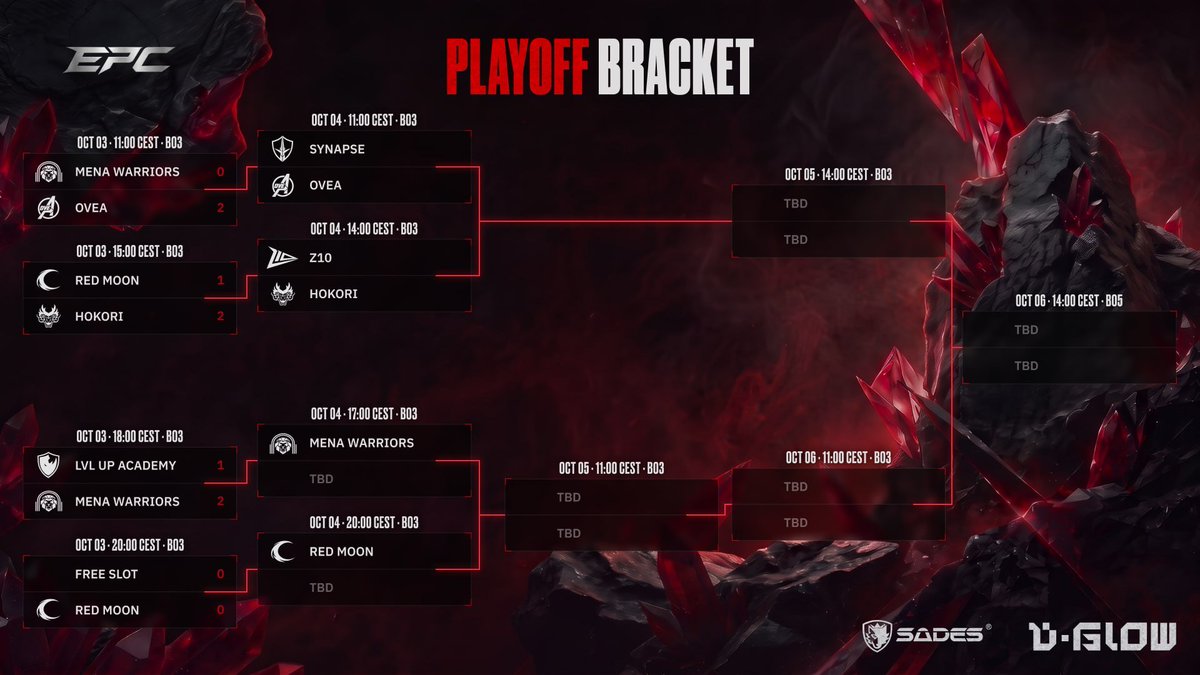 EPC_dota2's tweet photo. Day 1 of the EPC Season 2 Playoffs is complete

Tomorrow brings 4 more matches, and 2 more teams could see their run at the tournament come to an end

The Playoffs continue...