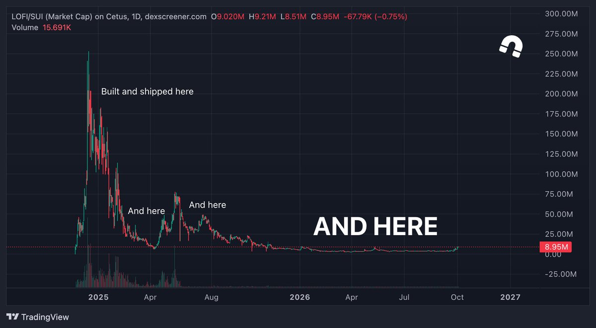 domwoods's tweet photo. Read that list again and then look at the chart.

Cetus hack + $SUI eco falling apart
LARGEST liquidation event in crypto history
A full bear market

And the team shipped through all of this, self-funding a majority of LOFI's operations: 
> Binance US listing (not cheap lmaoo)
> DEX acquisition with fees buying back lofi-2:native. 
> 1,000+ ambassador applications. 
> Events like SUI Live last May, when most people left.

Price always lags the building. 
BUT it doesn't lag forever.

Most projects ship when the chart is green, Lofi shipped when nobody was watching.

Sub 10M with a list like that for now, but looks like the smart money is catching on...