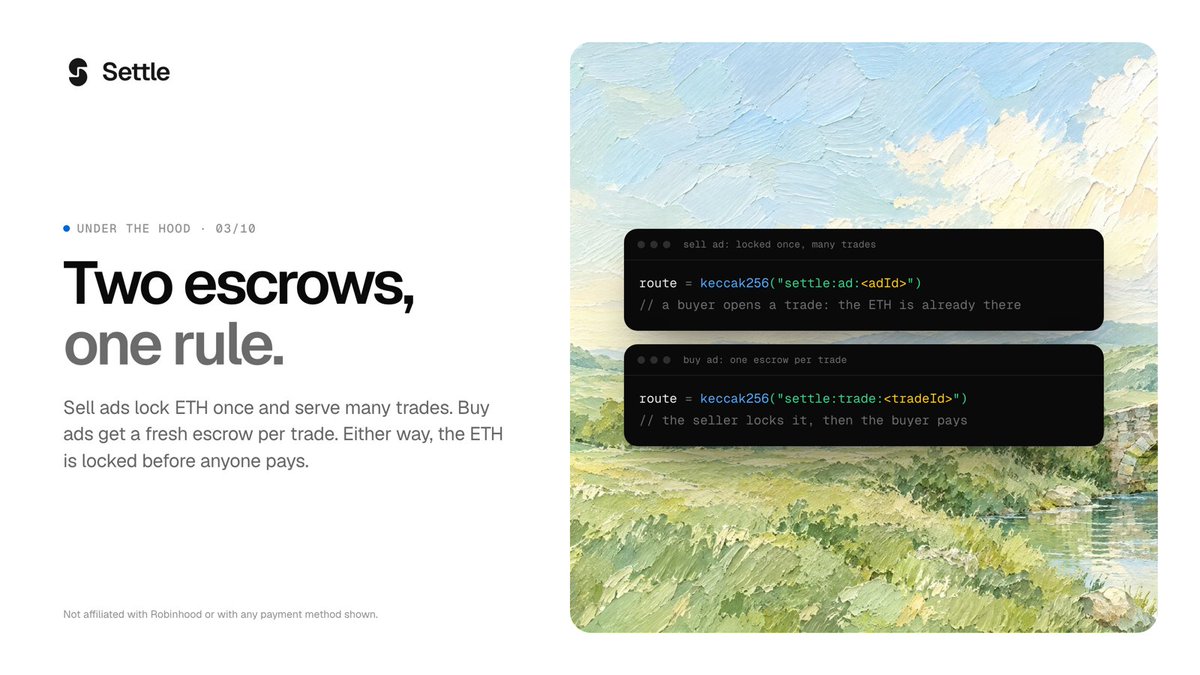 UseSettleApp's tweet photo. Two escrows, one rule.

Sell ads lock ETH once and serve many trades: open a trade and the ETH is already there.
Buy ads get a fresh escrow per trade, keccak256("settle:trade:<id>").

Either way, the ETH is locked before anyone pays. https://t.co/EHaNIcSBg3