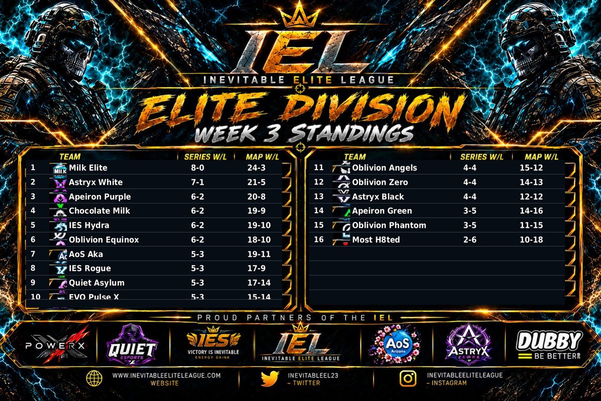 InevitableEL23's tweet photo. Week 4 elite division standings https://t.co/ADLG0CdRVV