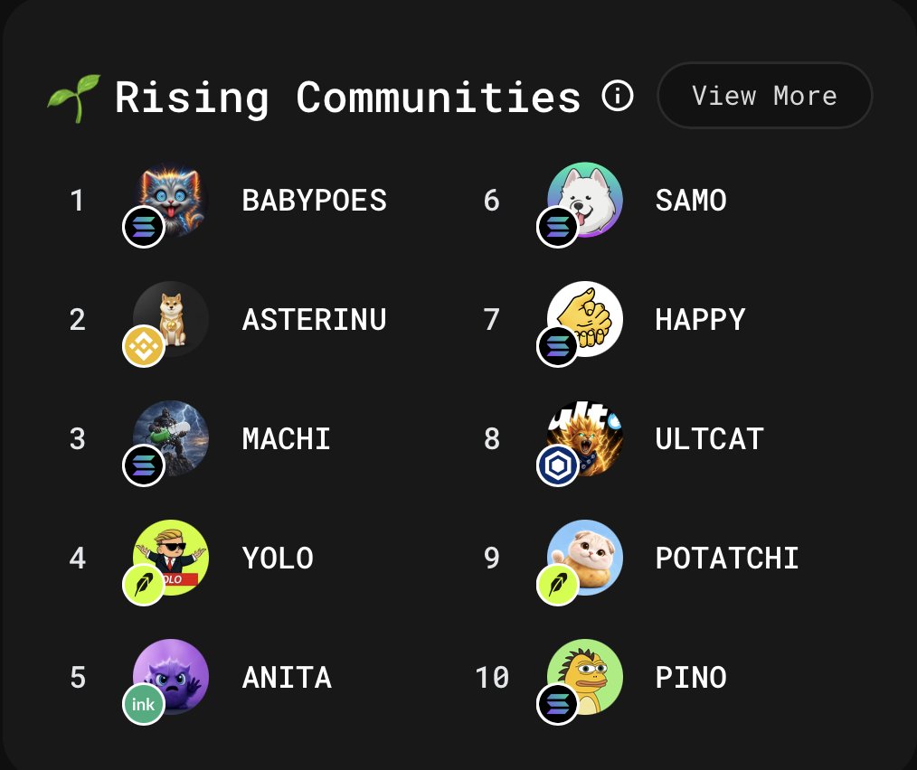capitoday's tweet photo. Rising Meme Communities on Capitoday!

1️⃣ #BABYPOES @BabyPoes
2️⃣ #ASTERINU @AsterINUbsc
3️⃣ $MACHI @themachiarmy
4️⃣ $YOLO
5️⃣ $ANITA @ANITAONINKCTO
6️⃣ $SAMO @samoyedcoin
7️⃣ $HAPPY @happymerchantx
8️⃣ $ULTCAT @UltraCatOnCro
9️⃣ #POTATCHI @heypotatchi
🔟 $PINO @pinothedino

🗳️ Vote now for your community