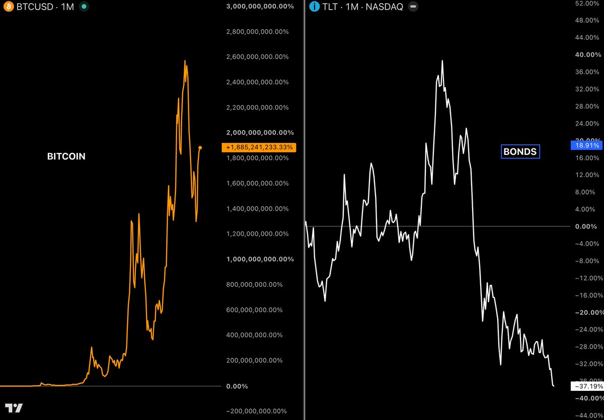 Pumpfunbot_dev's tweet photo. That's absolutely insane.

If you invested $1,000 in US bonds in 2010, you'd have $630 today.

If you invested the same $1,000 in $BTC that same year, you'd have $1.8 BILLION today. https://t.co/1RABOO5opC