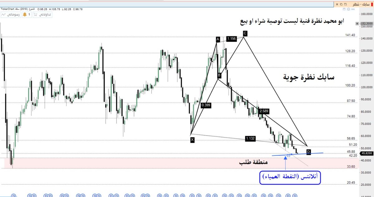 omaromo2's tweet photo. سهم سابك
الله يعوضه خير الشركة خضعت لتصحيح فترة زمنية على فاصل كبير ويتداول ادنى من قاع عام 2016+قاع 2020 اللون الأحمر منطقة طلب لشمعة قاع عام 2009 والموجة القائمة عليه شرائية اذا عنده لايقة يصبر واذا نفسة قصير اعطية هذا الشارت وارمي الكورة في ملعبة. https://t.co/tMLjGx7bj8