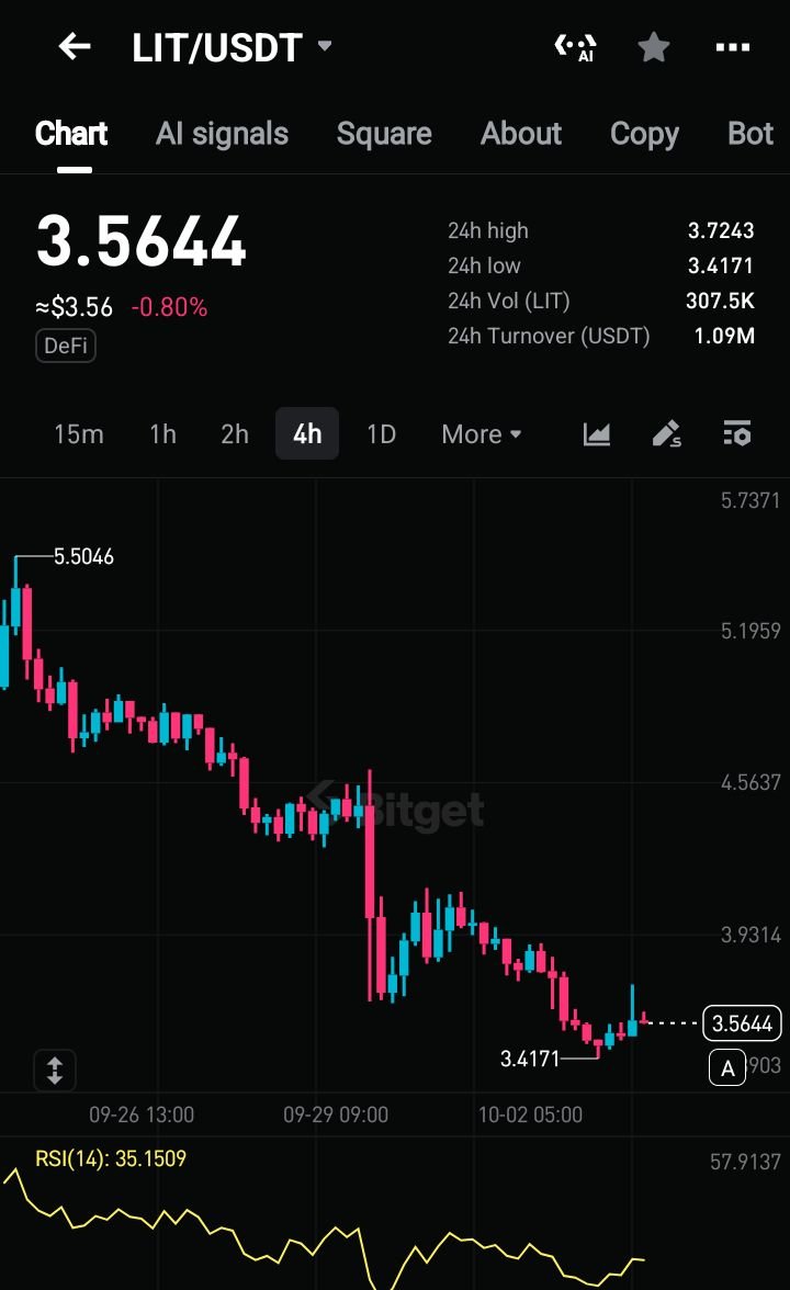 AvuvacarICT's tweet photo. $LIT 👀 Is a 4H reversal loading?
RSI: 35
Support: $3.41–$3.50
Breakout watch: $3.70–$3.75

A volume-backed breakout could open the way toward $3.95+.
Would you watch this setup or ignore it?

NFA. DYOR. https://t.co/vKdTc2rax4