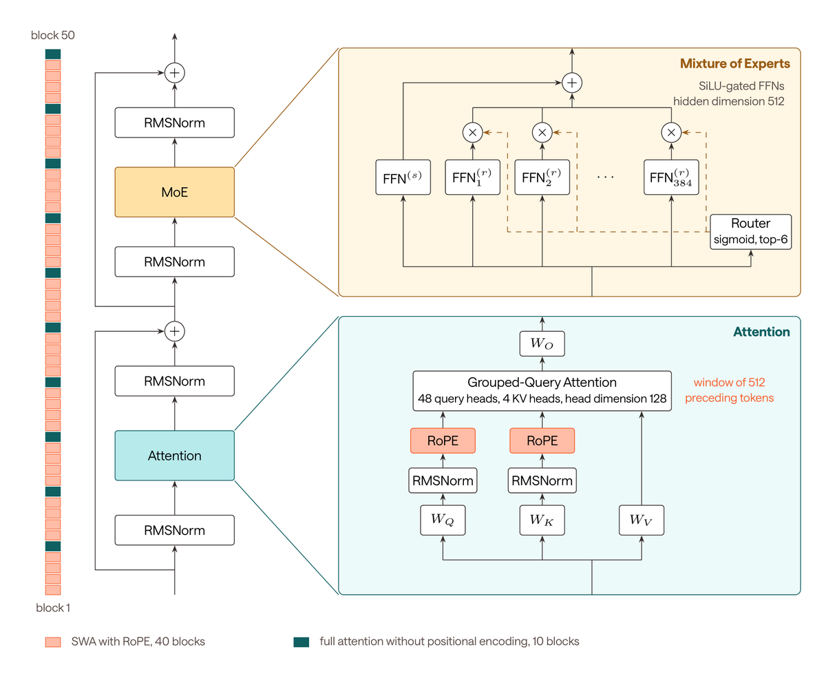 PitNeitemeier's tweet photo. Love the reactions to our release today! Here are some of my favorite details covering architecture, load balancing and hyperparameter transfer from developing and training Kolibri, our 78B-total, 3.5B-active MoE model: https://t.co/9YYLJn7weR