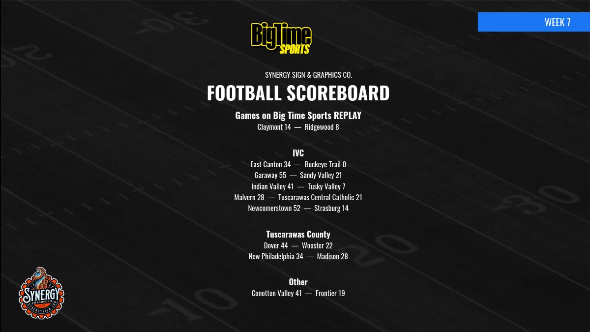btsohio's tweet photo. 📷 WEEK 7 FINAL SCORES
Presented by Synergy Sign &amp; Graphics Co. https://t.co/FCu7jnv3Eu