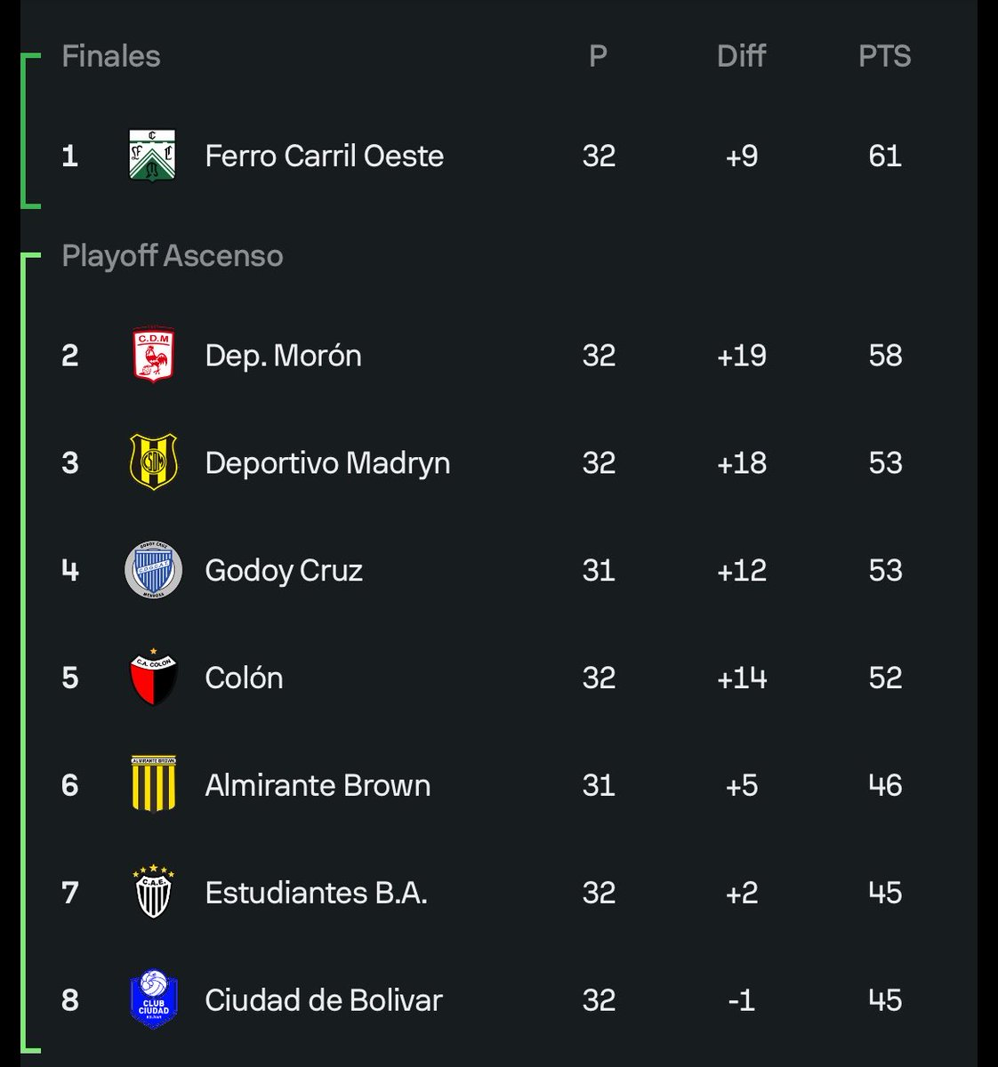 ChampagnePuro's tweet photo. 🔥🔥 Así esta la Zona A de la Primera Nacional tras los partidos de hoy:

👉🏻 Morón le ganó 2-1 a All Boys y quedó a tres puntos de Ferro.

👉🏻 Colón ganó y se clasificó matemáticamente a los Playoffs.

👉🏻 Ciudad Bolivar ganó y se puso 8vo a 5 puntos de Los Andes. https://t.co/UL23ljWg5X