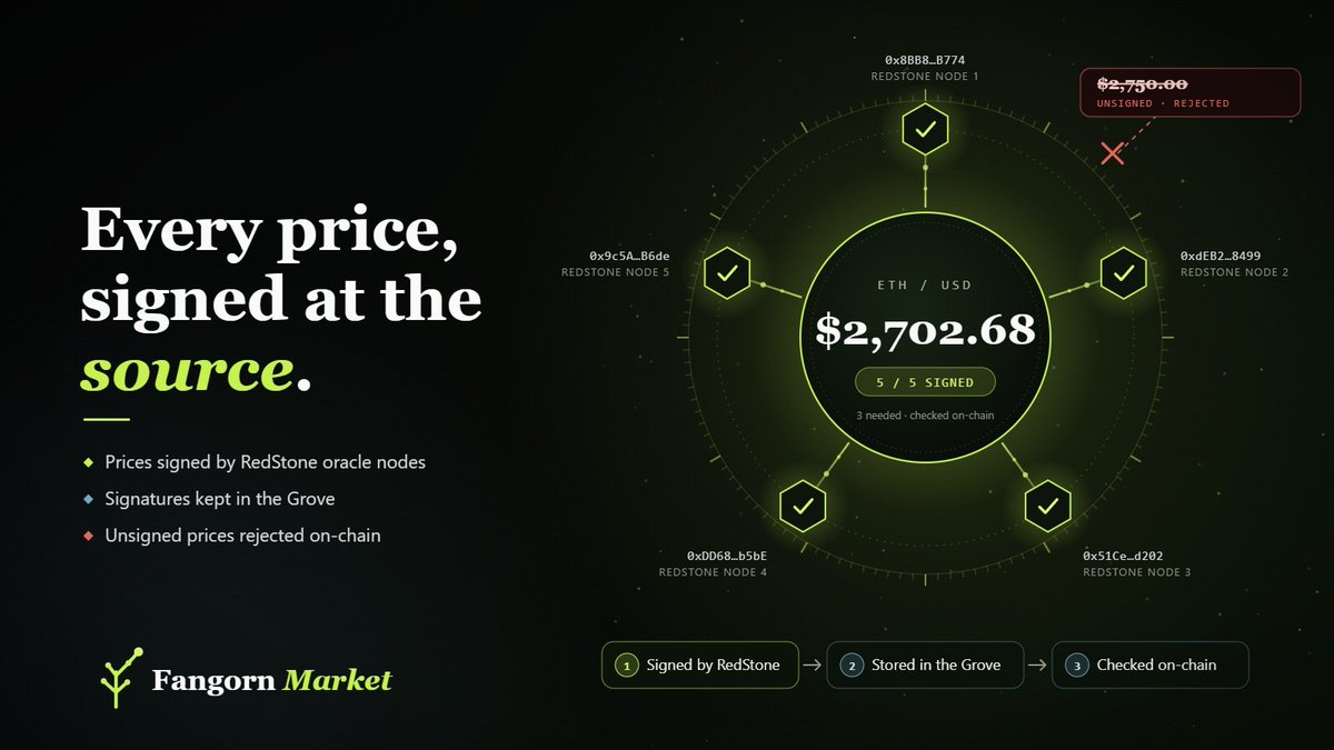 FangornMarket's tweet photo. Someone under Fangorn's post asked a good question: how does a buyer know an agent's memory came from something real and not something made up?

Fair point. So we fixed it. Every price our agents trade on is now signed at the source 🧵 https://t.co/Vvx4sY0SdG