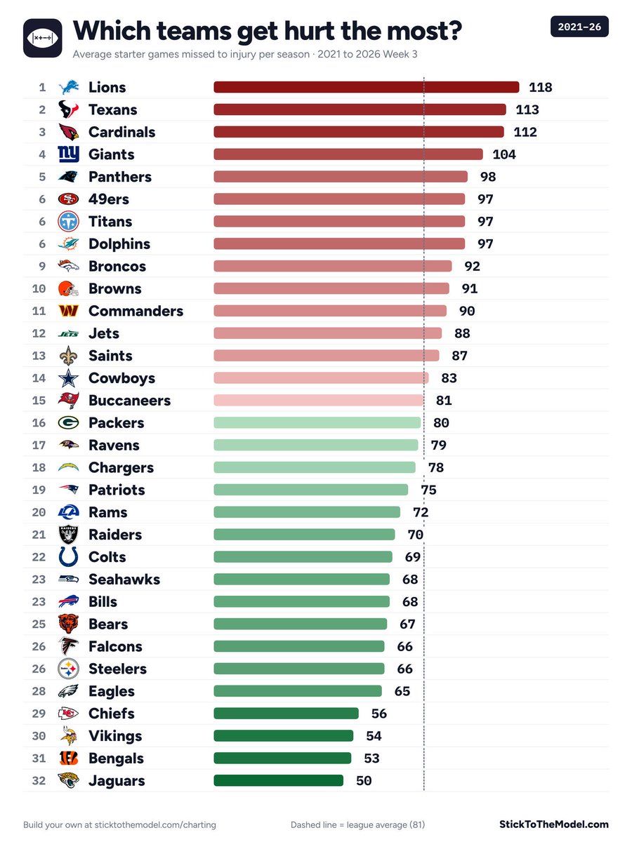JaceOSweet's tweet photo. But I was crazy when I said the Lions are the most injured team of the past 5 years 🤷 https://t.co/imbbRCEE8y