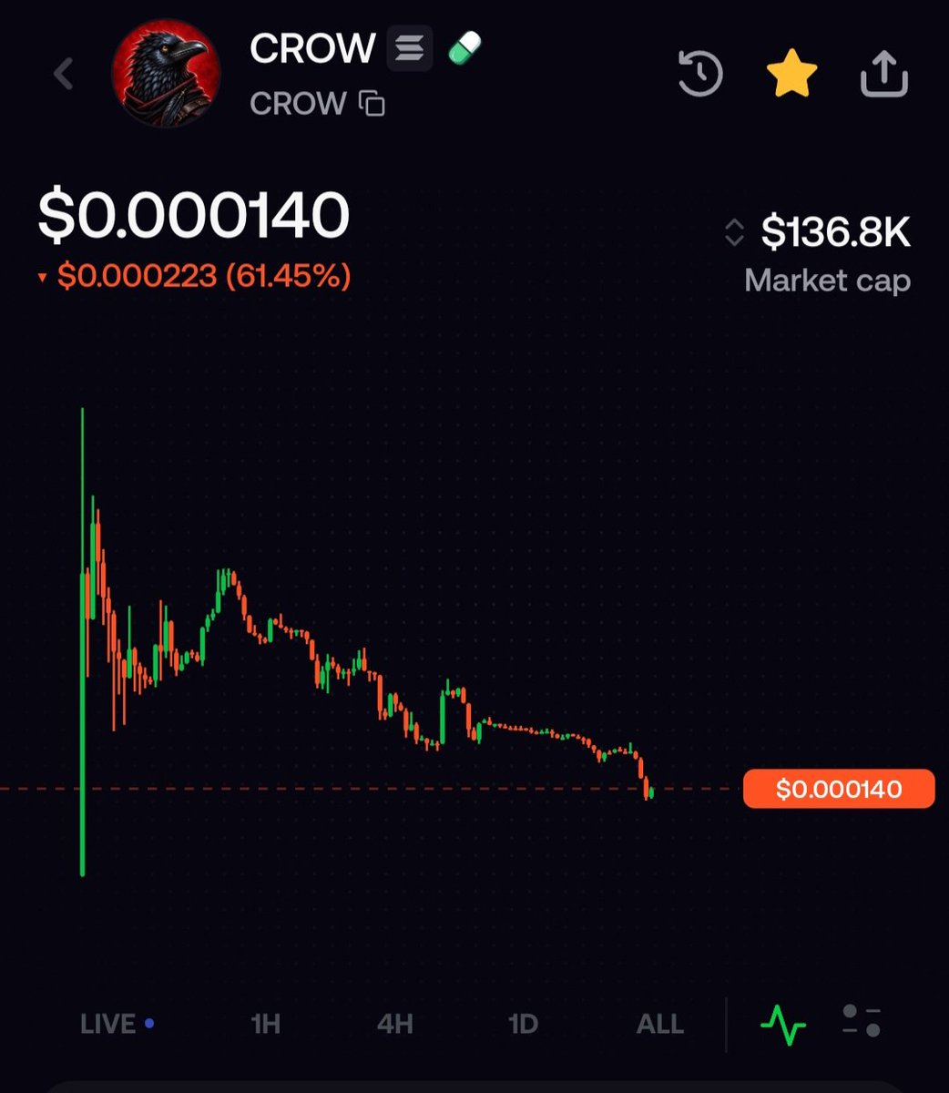 Iknowaguy899's tweet photo. 🐦‍⬛ $CROW — THE CROW ISN’T DEAD. IT’S HUNTING.
$CROW sitting around a $136K market cap while the chart is getting beaten down is exactly where the risk/reward starts getting interesting.
The crowd sees red.
Conviction sees an entry.
What catches my attention: • Tiny market cap = room for explosive moves
• Strong meme identity + recognizable ticker
• Active community/content narrative
• The chart has already flushed a massive amount of value
• A relatively small amount of fresh liquidity can move a microcap dramatically
🐋 Whales don't need billions in market cap to make noise.
At $136K MC, even a few serious buyers can completely change the structure of this chart.
I’m not saying $CROW is guaranteed to run.
I’m saying this is the kind of market cap where one wave of attention can make the chart look completely different.
🐦‍⬛ Watch the crow.
$CROWViction.
#CROW #SOL #Solana #Crypto #Memecoin #100x 

We are only in Day 3 @LegendOfCrows
Ca : 
GtV6g1ey2NERrcbvL5bdzrxRJQDfxpMaLU9oLtRipump
