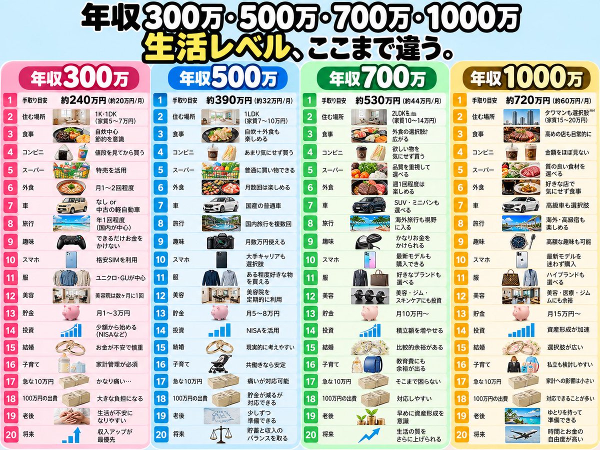 pen_fire88's tweet photo. 年収300万と1000万
生活レベルの差がエグい。
同じ日本でもここまで変わるのか… https://t.co/DaG9En1g10