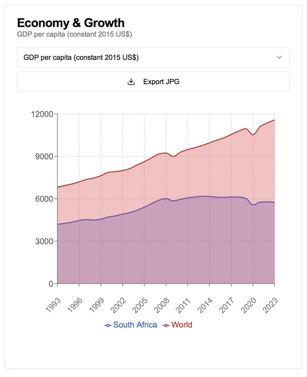 E_111_M's tweet photo. @penuelist_ The current lot did nothing. 
The economy tanked because of load shedding, which was well on its way before de ruyter started. 
Private solar filled the small remaining gap. 
Eskom is actually performing worse than before. The demand is just significantly lower. https://t.co/OV8OoO9K0B