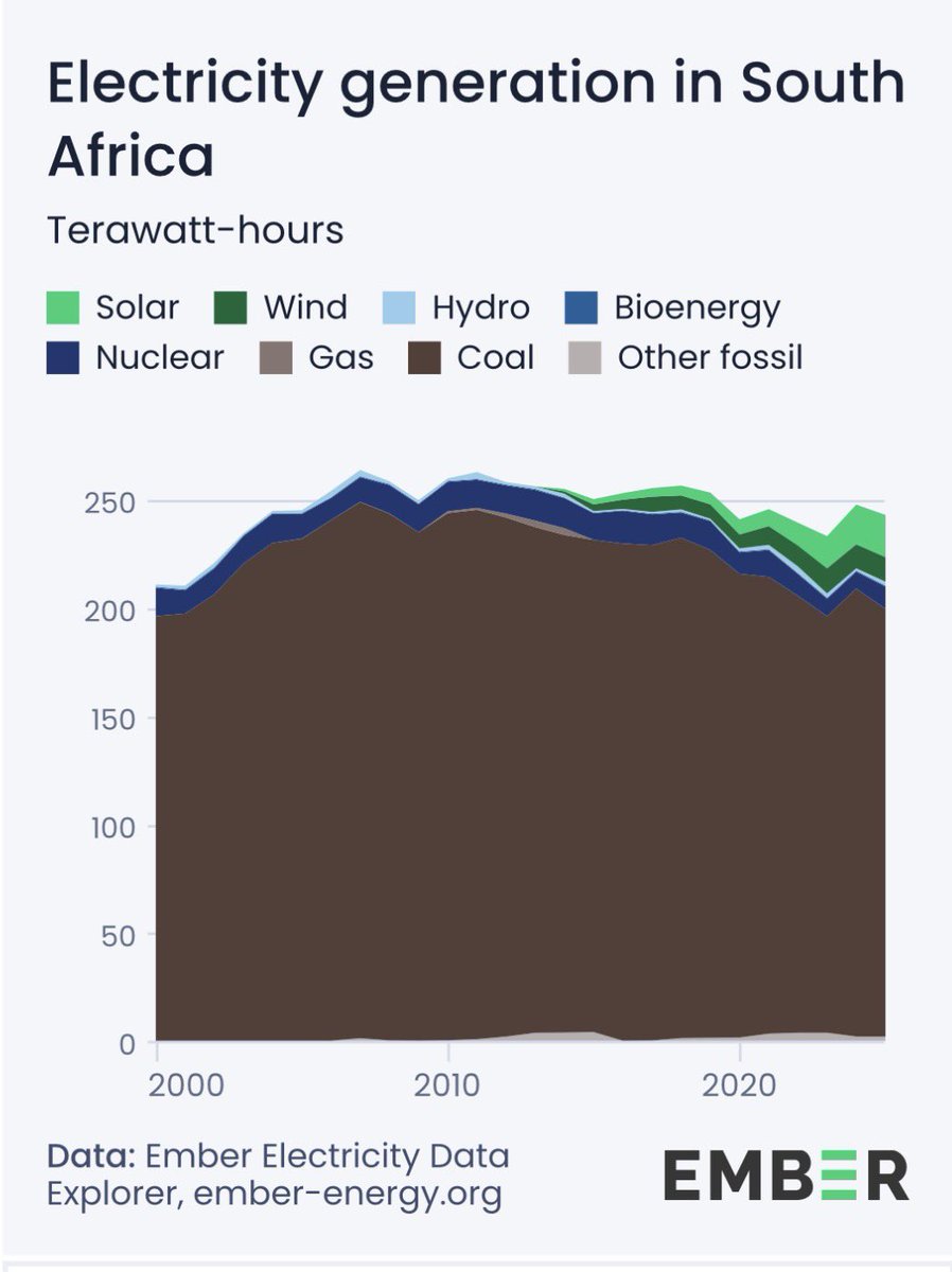E_111_M's tweet photo. @penuelist_ The current lot did nothing. 
The economy tanked because of load shedding, which was well on its way before de ruyter started. 
Private solar filled the small remaining gap. 
Eskom is actually performing worse than before. The demand is just significantly lower. https://t.co/OV8OoO9K0B