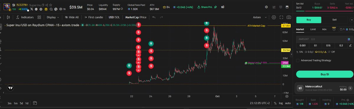 varkosol's tweet photo. @vo1dhimself i had 47k buy on super inu just to jeet for 2x and later lost money on it 🍟😭 https://t.co/JltXFT1oPT