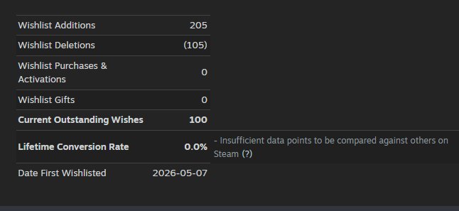 JeffsJunkShop's tweet photo. 8 Hours Till Dawn hit 100 wishlists today!!!!! (I don't count 100 of those deletions since it was a bot army that mass wishlisted then mass unwishlisted) Next is the push for 250! Wanna help get me there? #nextfest #steamindiegame #solodev https://t.co/tGXEbIVNEB