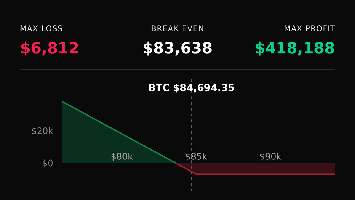 DeriveTradeTape's tweet photo. 📉 Bearish $BTC Trade
🟢 Bought 5x 9 Oct 26 $85,000 Puts

Profit: $79K if BTC < $67,800 by 9 Oct

🔗 Copy on Derive: https://t.co/c1ExSWwHcV https://t.co/fs2zX9LYVa