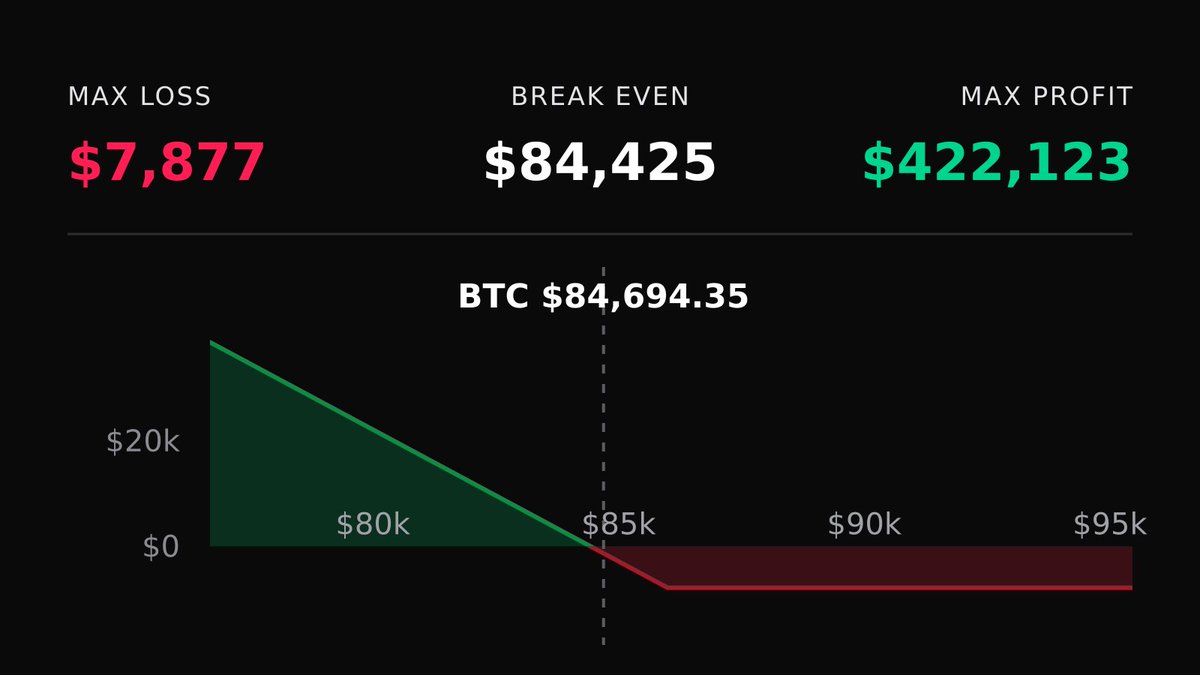 DeriveTradeTape's tweet photo. 📉 Bearish $BTC Trade
🟢 Bought 5x 6 Oct 26 $86,000 Puts

Profit: $83K if BTC < $67,800 by 6 Oct

🔗 Copy on Derive: https://t.co/zGgmjA2Fnt https://t.co/YSoudF0HtZ