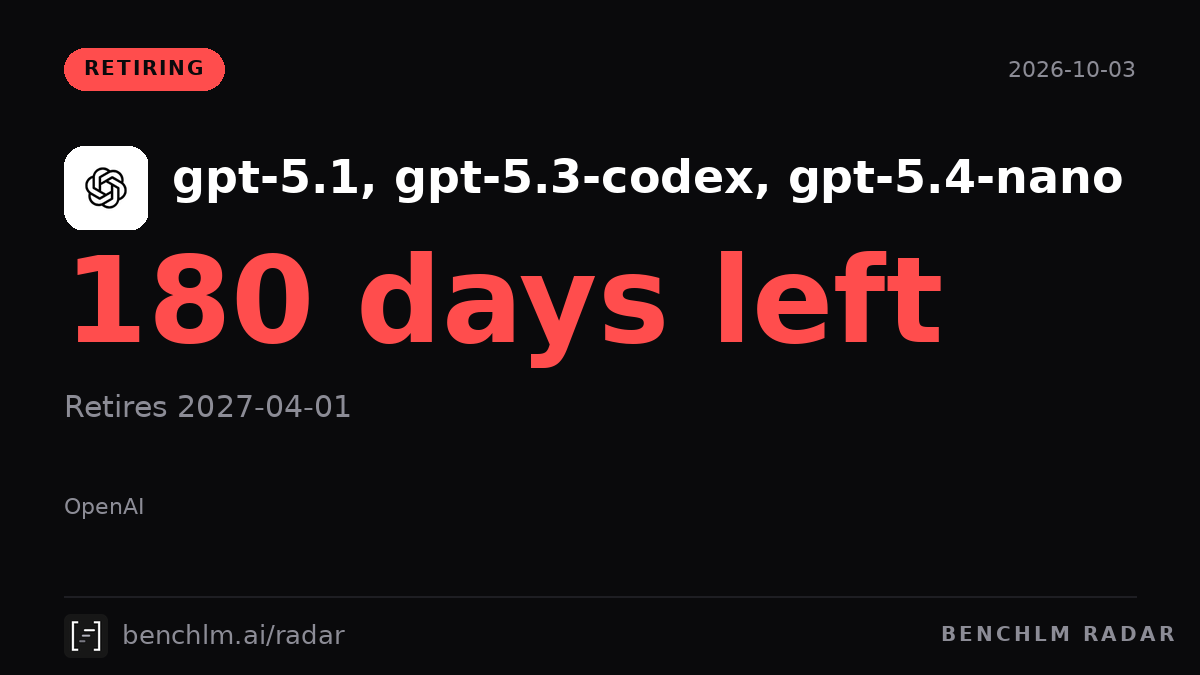 BenchLM_AI's tweet photo. OpenAI retires gpt-5.1, gpt-5.3-codex and gpt-5.4-nano on April 1, 2027. Six months notice, published October 1. gpt-5.1 and 5.3-codex move to gpt-6-sol, 5.4-nano to gpt-6-luna. Compare with gpt-5.4-cyber, which got about 20 days. https://t.co/mtj0ZNU6j4
