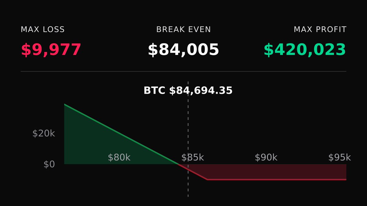 DeriveTradeTape's tweet photo. 📉 Bearish $BTC Trade
🟢 Bought 5x 9 Oct 26 $86,000 Puts

Profit: $81K if BTC < $67,800 by 9 Oct

🔗 Copy on Derive: https://t.co/8fKo0E6Rkn https://t.co/KzbB6Kll7Y