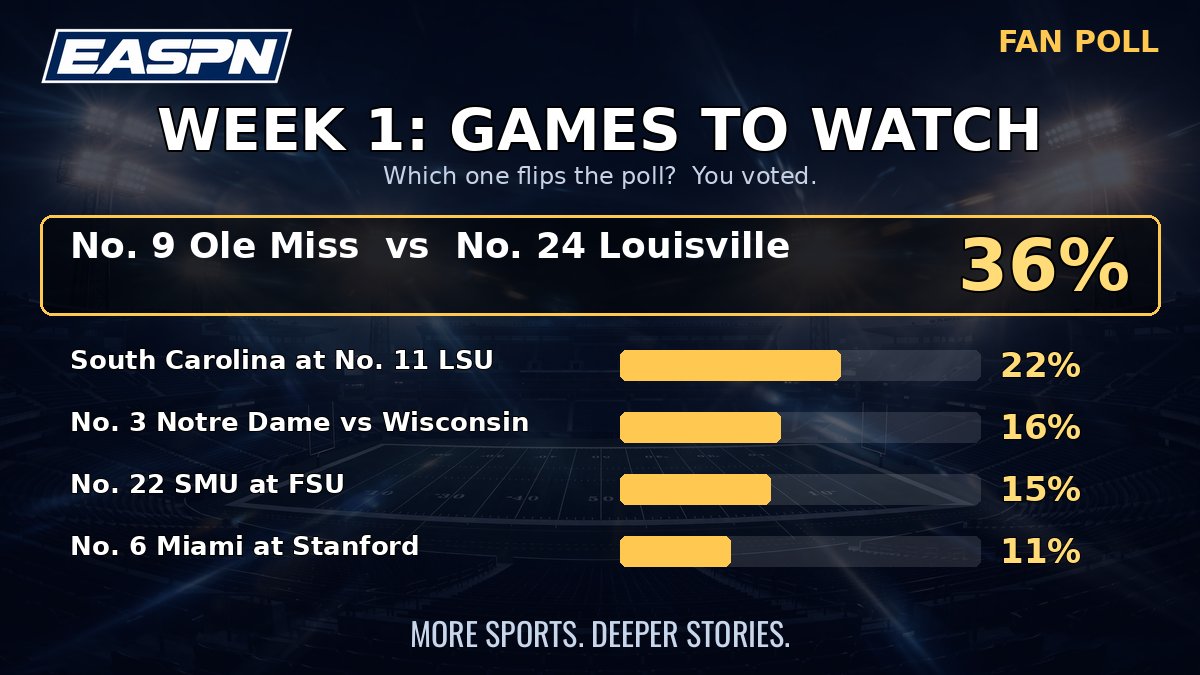 EASPNetwork's tweet photo. 🏈 WEEK 1: GAMES TO WATCH 🏈

📍 No. 3 Notre Dame vs. Wisconsin
📍 No. 9 Ole Miss vs. No. 24 Louisville
📍 No. 6 Miami at Stanford
📍 South Carolina at No. 11 LSU
📍 No. 22 SMU at FSU

Which one flips the poll? 👇

@CoachDabbs @RollTideRecaps #EASPN #ShortFormTide https://t.co/yeUG79w53j