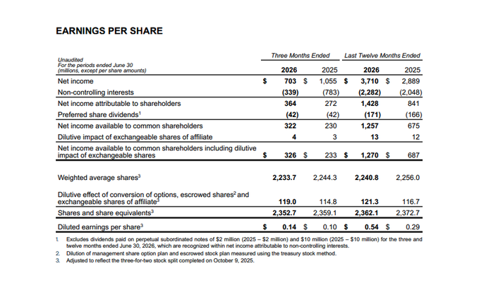 A financial document showing an 'EARNINGS PER SHARE' table with data for Three Months Ended and Last Twelve Months Ended for 2026 and 2025, detailing net income, weighted average shares, and diluted earnings per share.