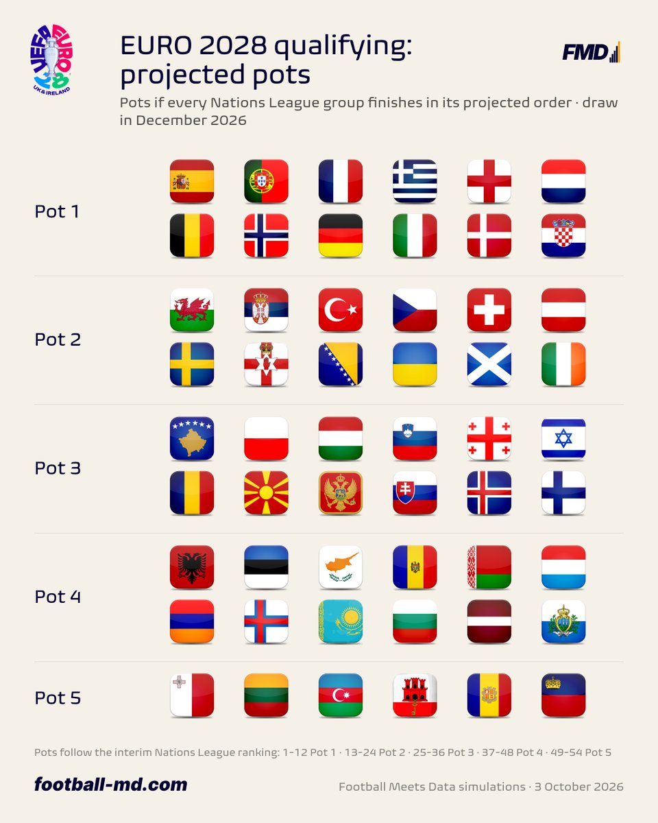 fmeetsdata's tweet photo. 🏴󠁧󠁢󠁳󠁣󠁴󠁿 Scotland replace 🇸🇮 Slovenia in projected Pot 2 for EURO 2028 qualifiers. https://t.co/K73Iw3c6hm