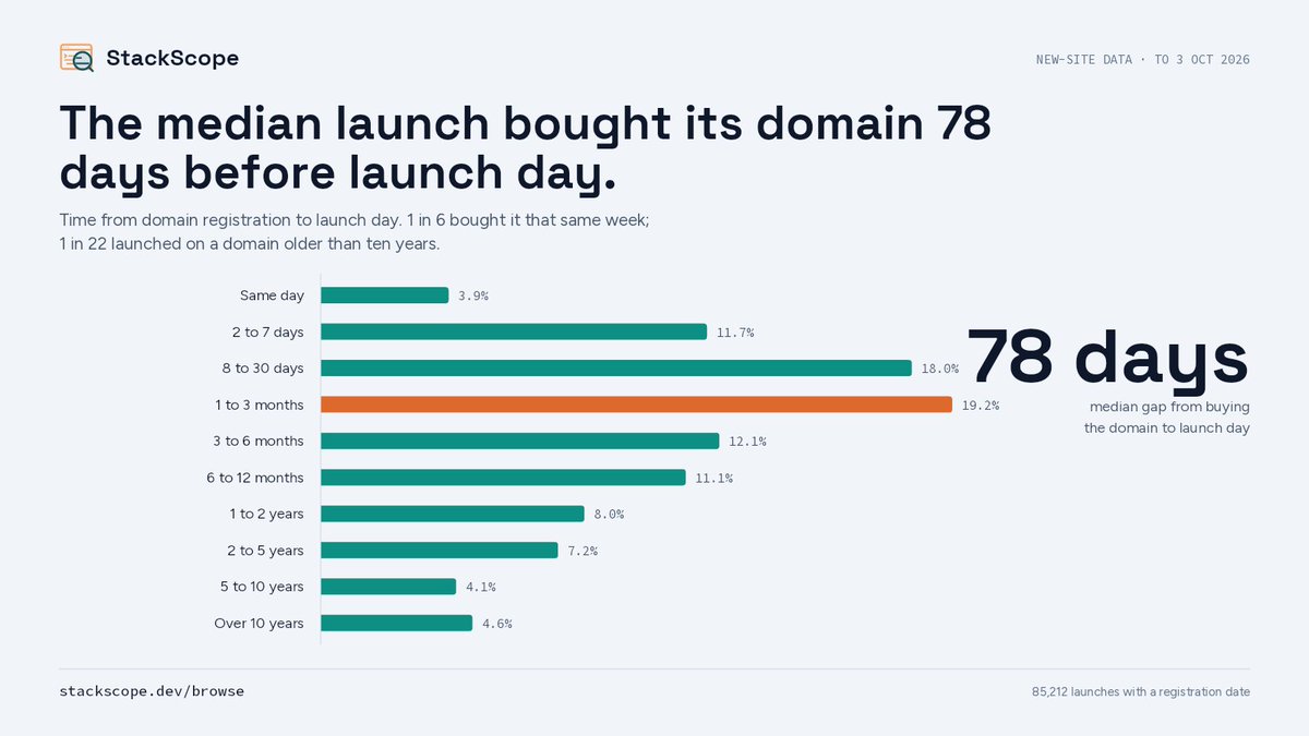 firstsitedhq's tweet photo. The median new launch registered its domain 78 days before launch day. 1 in 6 bought it that week. 1 in 22 used a domain older than ten years. Counted on Product Hunt, Hacker News and PeerPush. How long did you sit on yours? https://t.co/D8DAAZU97t