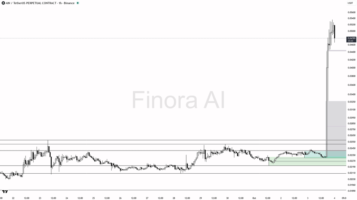 ⚡ $AIN at 104% gain with 2.4x volume, but that sharp 7.4% dip screams profit-taking—trap or setup? 🧵👇 
 [📷](https://pbs.twimg.com/media/HTvEfDkWEAAPW2d.png) 