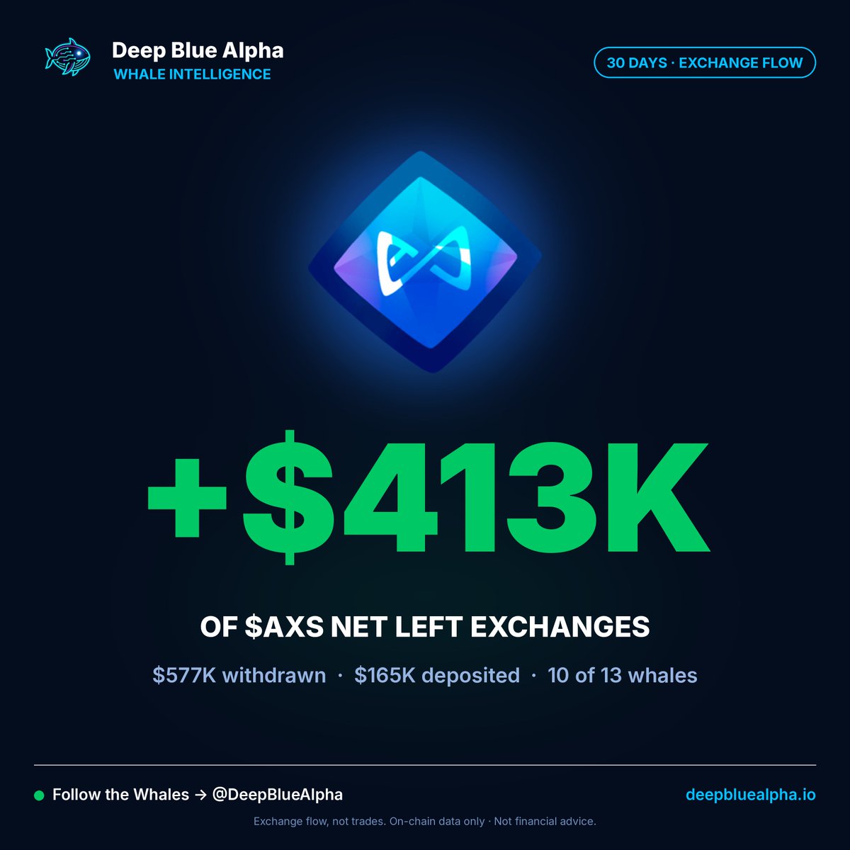 DeepBlueAlpha's tweet photo. Whales pulled $577K of $AXS off exchanges over the past 30 days and sent back only $165K.
That leaves +$413K net off-exchange, with 10 of 13 tracked whale wallets ending on the withdrawal side.
#AxieInfinity #CryptoWhales #Web3Gaming https://t.co/q7u7Fc4Dkc