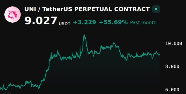 🚨 #Signal Alert: #UNIUSDT / $UNI/USDT
━━━━━━━━━━━━━━━
📊 Trend: Confirmed
🧭 Direction: 🚀 Long
🎯 Entry Zone: 9.037
💵 Targets:
• TP1: 9.0664
• TP2: 9.0958
• 