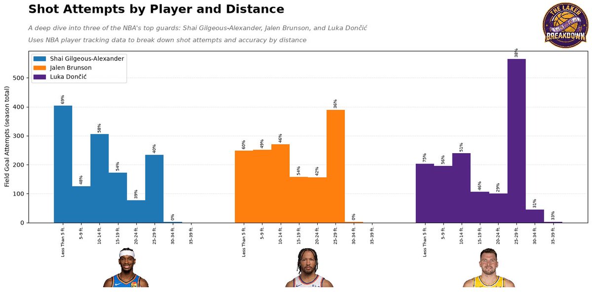 LakerBreakdown's tweet photo. A look into the shots diets of the three best point guards/primary ball handlers in the NBA. Interesting looking at Luka's three point numbers as a guy who is a good interior finisher. Just didn't get a lot of attempts in the paint compared to two guys who have a similar role and have won the last two finals MVPs. Obviously Luka is a talented three point shooter, but would like to see him get more rim and paint attempts this season. 

A lot of this is due to spacing. Lakers played two non three point shooting centers and had wings who weren't great three point shooters where OKC and NYK can play lineups with 5 out spacing with KAT and Jaylin Williams or Chet. It should help Luka out to get Kessler, who seems to be a willing and hopefully able three point shooter, and Mamu, who can be a knock down guy at the 5.