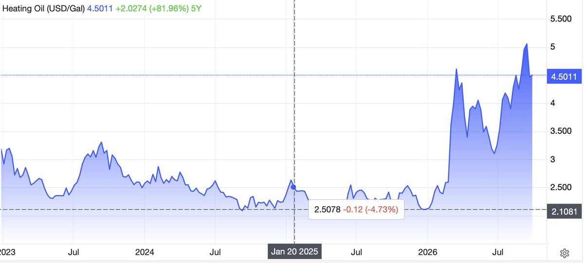 Sjacobs2020's tweet photo. @ABC Heating Oil is up 80% since Trump took office. https://t.co/S5HTljSDpl
