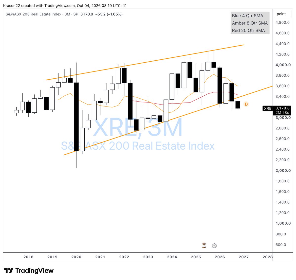 KeithvdKraan's tweet photo. #XRE $XRE 3M, Qtr #Realestate has dropped out!,.. https://t.co/qKkiM4QXjh