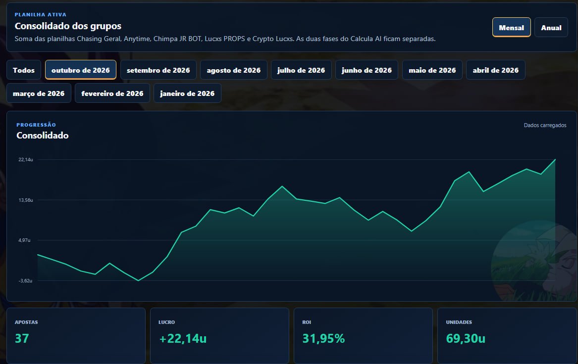 notlucxs's tweet photo. vou postar aqui so pq ficou faltando e fazemos todos os meses, mas fodase esse resultado ai tambem

Vip em Setembro:

🏆 1.472 bets
✔️ +238,64u 
🐈 14,11% de ROI
🎁  1.691,06u investidas

Chimpa Jr: +65,76u, 12,50% ROI ✅
Anytime: +79,95u, 14,60% ROI ✅
Chasing: +32,13u, 9,86% ROI ✅
Props: +59,96u, 21,36% ROI ✅

outubro tamo assim (o print) nas crypto e vamo ver q q dá essa merda, mais informações em: https://t.co/SVKuOSmNhA (Ta com algumas vagas) qualquer duvida/erro pode falar cmg ou com o suporte do grupo @gabrieltarelov