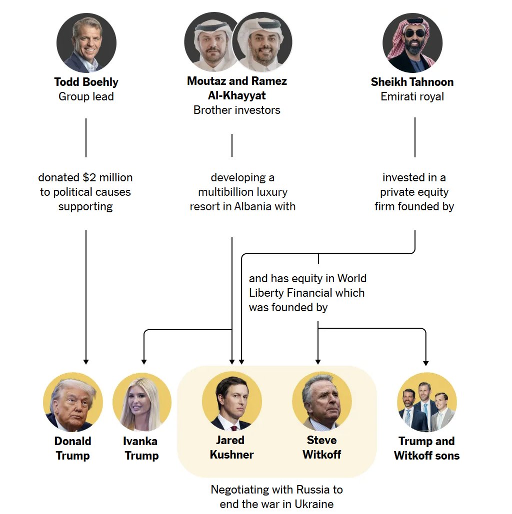 PoliSciChick84's tweet photo. This diagram says it all (from the NYT). 

Background: Witkoff and Kushner, while negotiating with Russia over ending the war in Ukraine, are also reportedly helping negotiate a multibillion-dollar deal involving the sale of Lukoil’s international oil fields, refineries, and gas stations. Lukoil is one of Russia’s largest oil companies and was placed under U.S. sanctions.

The leading bidder is a consortium involving Todd Boehly (who donated $2 million to the Trump-supporting MAGA Inc. super PAC), the U.S. government’s International Development Finance Corporation, and Gulf investors with extensive business ties to Kushner, Witkoff, and members of the Trump family. Those investors include Sheikh Tahnoon bin Zayed al-Nahyan of the UAE and the Qatari Al-Khayyat family. The transaction would require approval from both the U.S. government and the Kremlin.

It is my sincerest hope that, should the Democrats win Congress in 2026, and the White House (and Congress) in 2028, these types of relationships and transactions by the Trump Cartel (of which there are many) are thoroughly investigated, and, if criminal wrongdoing is found, those responsible face prison sentences and massive fines, rather than receiving the kind of slap on the wrist Trump received for his 34 felony convictions.

Sadly, I expect Trump will pre-emptively pardon many members of his Cartel for any potential federal crimes. But presidential pardons do not protect them from state prosecutions or civil lawsuits arising from their conduct.