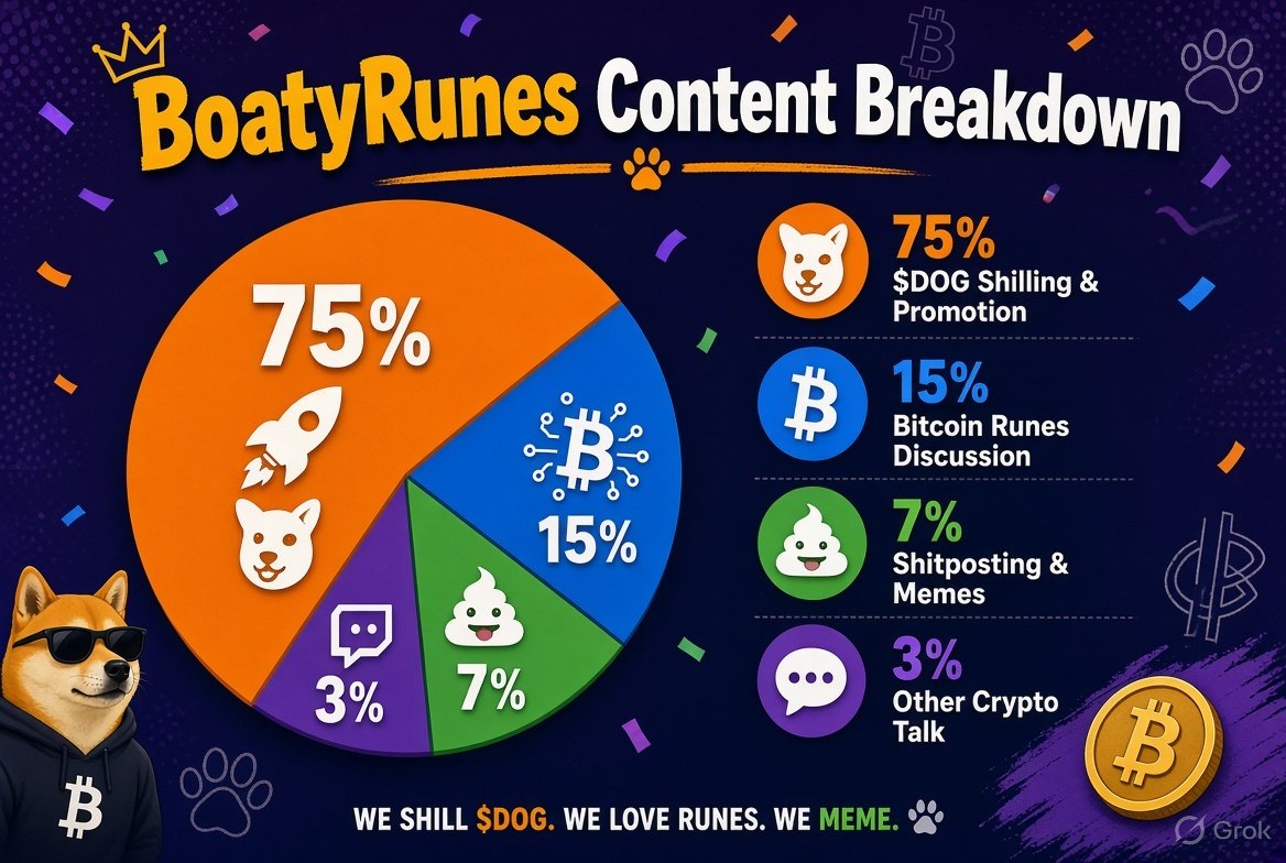 BoatyRunes's tweet photo. 7% shitposting $DOG fam!!

Must try harder 😅 https://t.co/dcrz5nWMSX