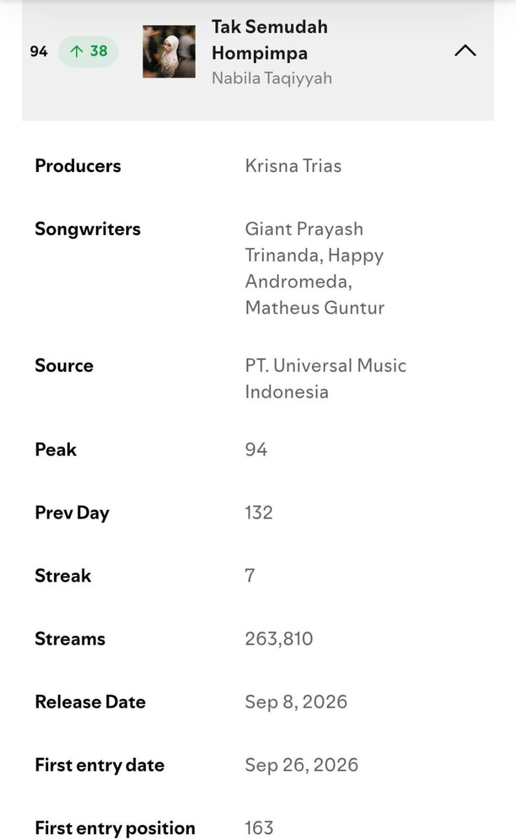 thenabstreamofc's tweet photo. Ya allah gemeter banget 😭🤚, Masya allah Alhamdulillah ya Allah😭, Posisi Tak Semudah Hompimpa juga naik 38 tangga di posisi 94 di Top Songs Indonesia. Semalam nungguin sampai ketiduran tau"nya mau ngasih kabar baik😭

ALHAMDULILLAH 🥺😭👏🏻 https://t.co/LjdEWlPonQ