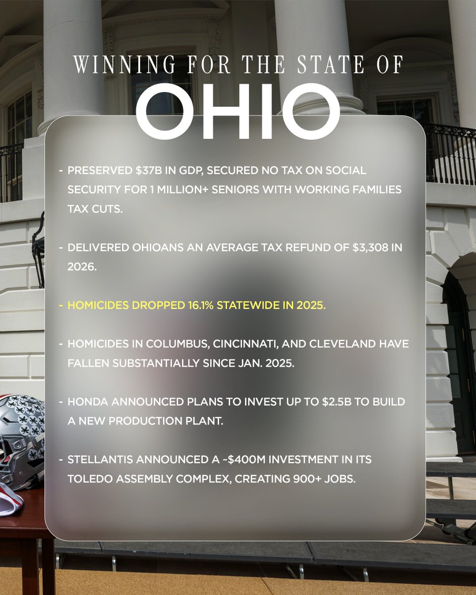 WhiteHouse's tweet photo. Fighting for OHIO 🌰🇺🇸

Massive drop in violent crime and major investments for the Buckeye state since President Trump took office. https://t.co/4M7v6Z2pS3