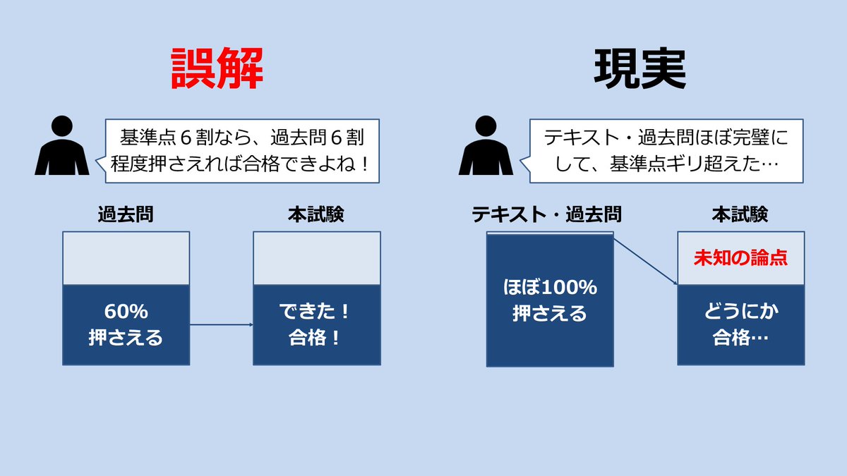 Sharoushi24's tweet photo. 誤解→合格基準点６割なら、過去問の６割押さえば合格できるよね！ 
現実→テキスト・過去問ほぼ完璧にして、本試験中は半分近く未知の論点が出て、手応えが全く無い中、知識を迅速かつ正確に出力し、取りこぼしを最小限にしたら、どうにか合格基準点をクリアできた…
#社労士24　#金沢クラス https://t.co/A8TYRp58vM